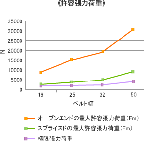 許容張力荷重