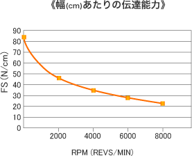 幅(cm)あたりの伝達能力