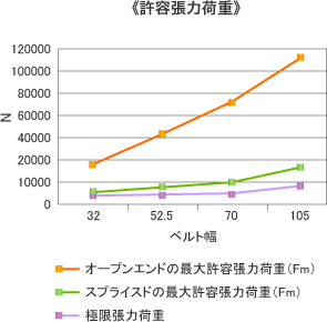 許容張力荷重