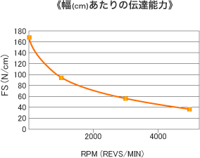 幅(cm)あたりの伝達能力