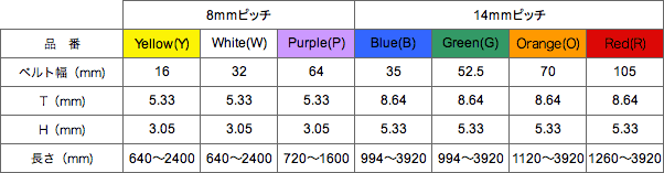 SilentSync®ベルト