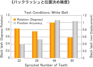 バックラッシュと位置決め精度