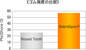 ゴム強度の比較