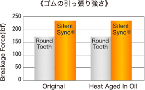 ゴムの引っ張り強さ