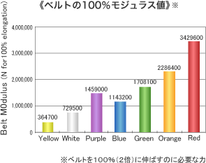 ベルトの100％モジュラス値