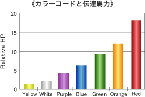 カラーコードと伝達馬力