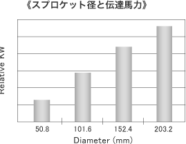 スプロケット径と伝達馬力