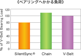 ベアリングへかかる負荷