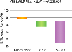 駆動製品別エネルギー効率比較