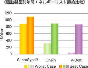 駆動製品別年間エネルギーコスト節約比較